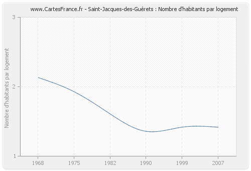 Saint-Jacques-des-Guérets : Nombre d'habitants par logement
