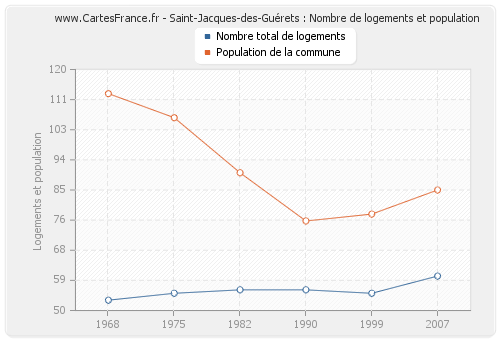 Saint-Jacques-des-Guérets : Nombre de logements et population