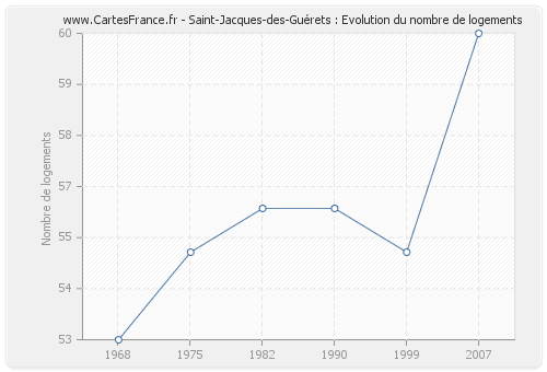 Saint-Jacques-des-Guérets : Evolution du nombre de logements