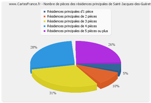 Nombre de pièces des résidences principales de Saint-Jacques-des-Guérets