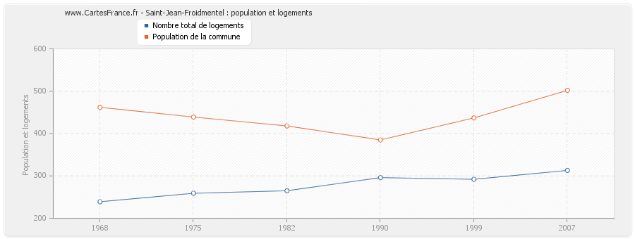 Saint-Jean-Froidmentel : population et logements