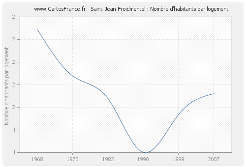 Saint-Jean-Froidmentel : Nombre d'habitants par logement