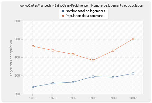 Saint-Jean-Froidmentel : Nombre de logements et population