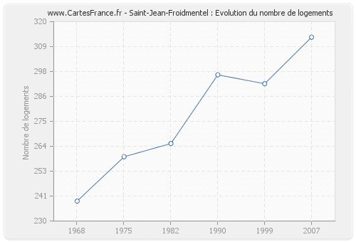 Saint-Jean-Froidmentel : Evolution du nombre de logements
