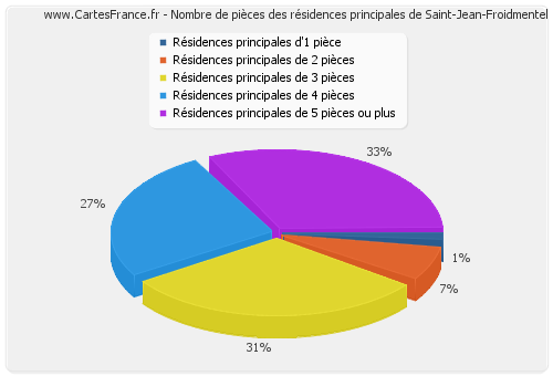 Nombre de pièces des résidences principales de Saint-Jean-Froidmentel