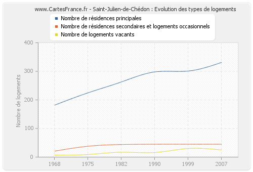 Saint-Julien-de-Chédon : Evolution des types de logements