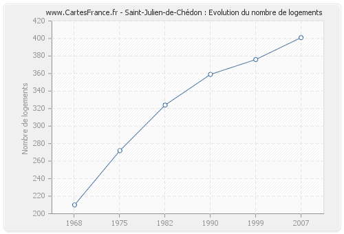 Saint-Julien-de-Chédon : Evolution du nombre de logements