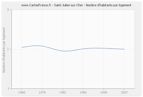 Saint-Julien-sur-Cher : Nombre d'habitants par logement