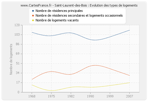 Saint-Laurent-des-Bois : Evolution des types de logements