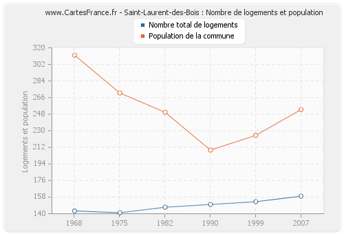 Saint-Laurent-des-Bois : Nombre de logements et population