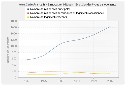 Saint-Laurent-Nouan : Evolution des types de logements