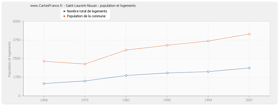 Saint-Laurent-Nouan : population et logements