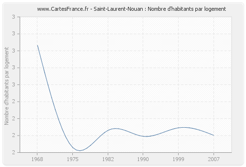 Saint-Laurent-Nouan : Nombre d'habitants par logement