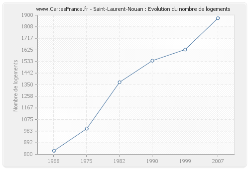 Saint-Laurent-Nouan : Evolution du nombre de logements