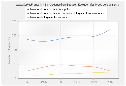 Saint-Léonard-en-Beauce : Evolution des types de logements
