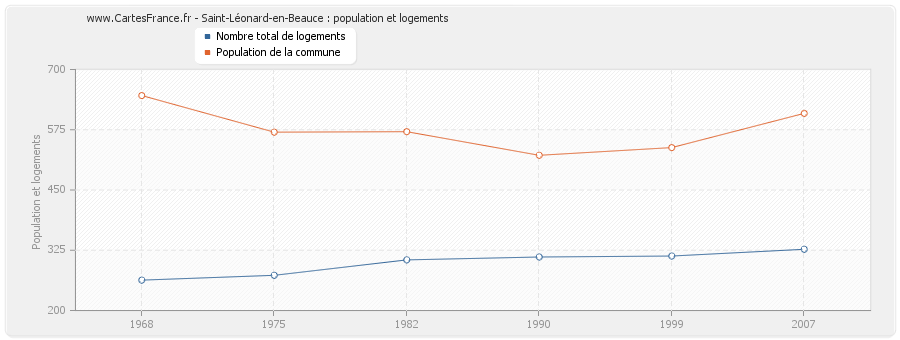Saint-Léonard-en-Beauce : population et logements