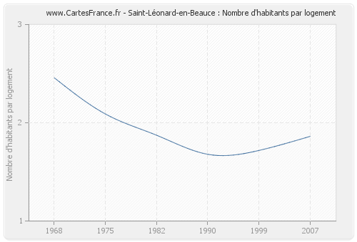 Saint-Léonard-en-Beauce : Nombre d'habitants par logement
