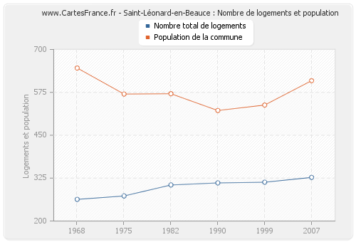 Saint-Léonard-en-Beauce : Nombre de logements et population