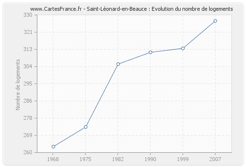 Saint-Léonard-en-Beauce : Evolution du nombre de logements