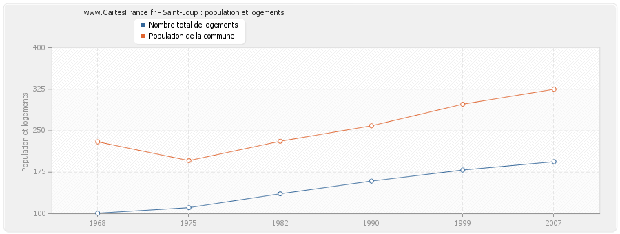 Saint-Loup : population et logements