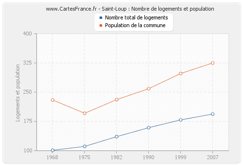 Saint-Loup : Nombre de logements et population