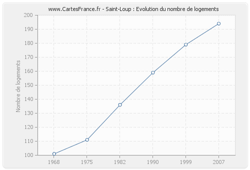 Saint-Loup : Evolution du nombre de logements