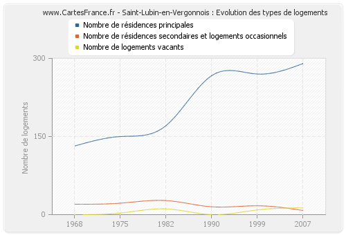 Saint-Lubin-en-Vergonnois : Evolution des types de logements