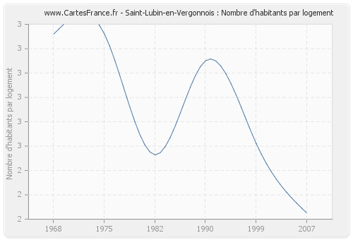 Saint-Lubin-en-Vergonnois : Nombre d'habitants par logement