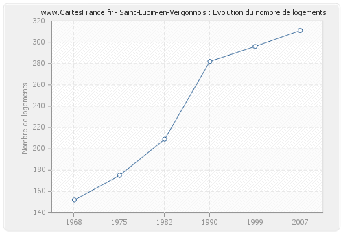 Saint-Lubin-en-Vergonnois : Evolution du nombre de logements