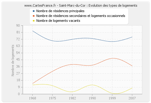 Saint-Marc-du-Cor : Evolution des types de logements