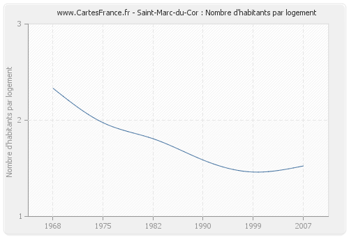 Saint-Marc-du-Cor : Nombre d'habitants par logement