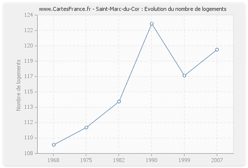 Saint-Marc-du-Cor : Evolution du nombre de logements