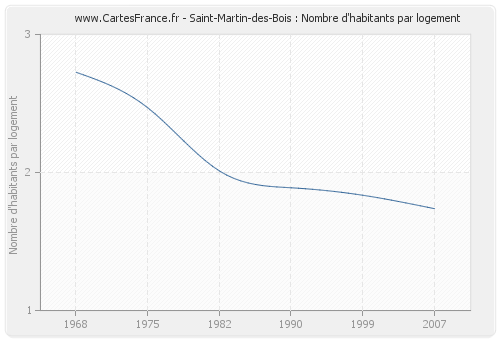 Saint-Martin-des-Bois : Nombre d'habitants par logement