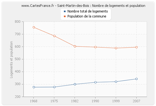 Saint-Martin-des-Bois : Nombre de logements et population