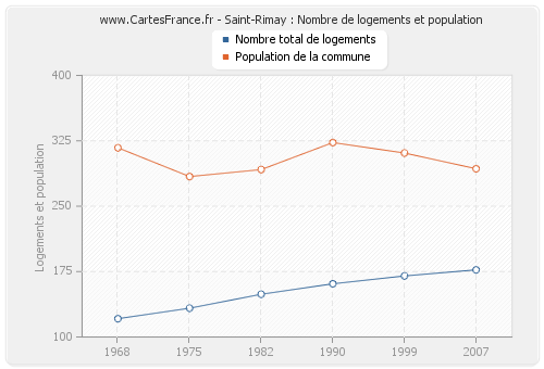 Saint-Rimay : Nombre de logements et population