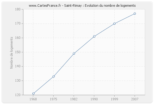 Saint-Rimay : Evolution du nombre de logements
