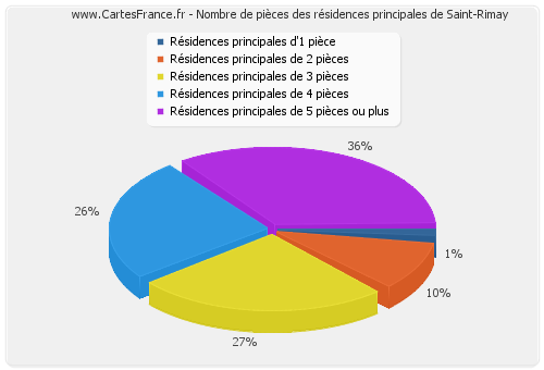 Nombre de pièces des résidences principales de Saint-Rimay