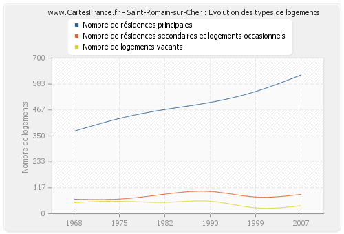 Saint-Romain-sur-Cher : Evolution des types de logements