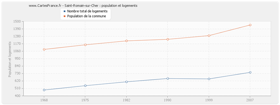 Saint-Romain-sur-Cher : population et logements