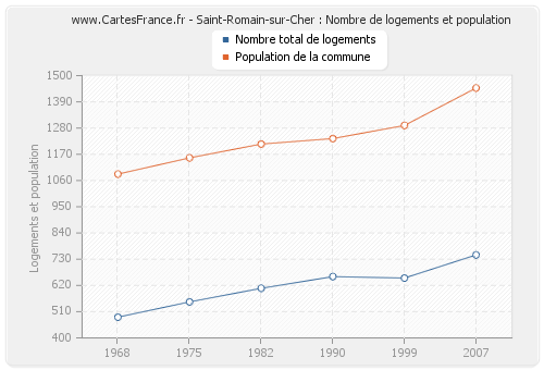 Saint-Romain-sur-Cher : Nombre de logements et population
