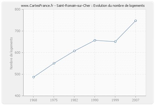 Saint-Romain-sur-Cher : Evolution du nombre de logements