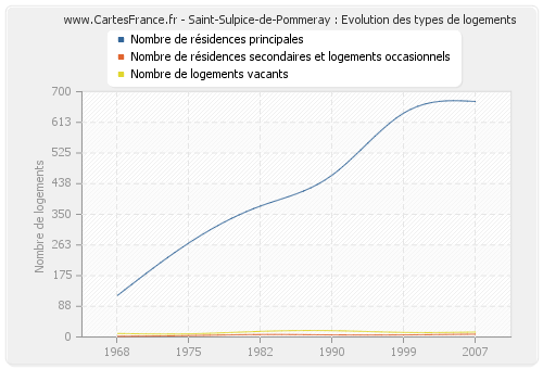 Saint-Sulpice-de-Pommeray : Evolution des types de logements