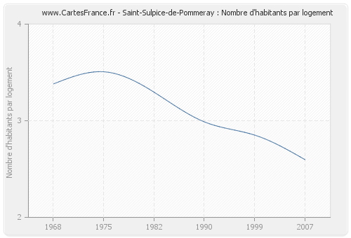 Saint-Sulpice-de-Pommeray : Nombre d'habitants par logement