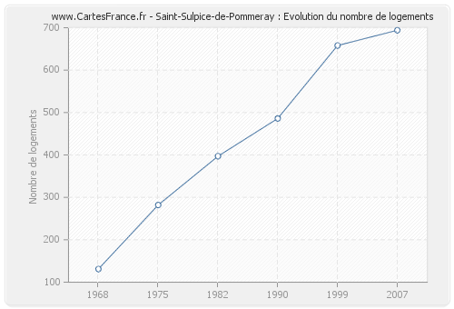 Saint-Sulpice-de-Pommeray : Evolution du nombre de logements