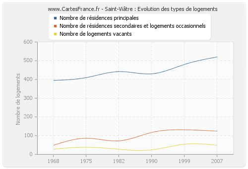 Saint-Viâtre : Evolution des types de logements