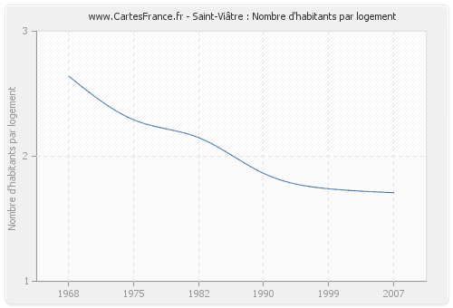 Saint-Viâtre : Nombre d'habitants par logement