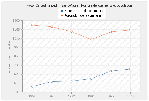 Saint-Viâtre : Nombre de logements et population