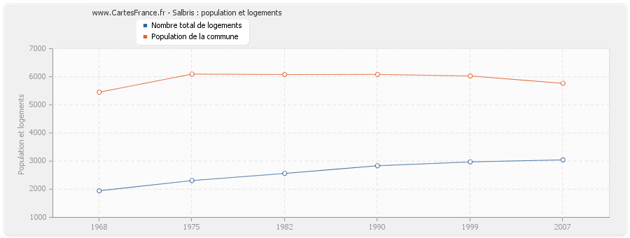 Salbris : population et logements