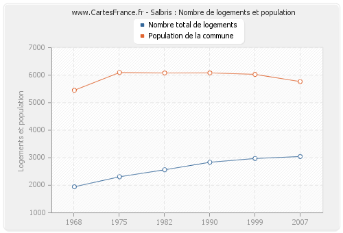 Salbris : Nombre de logements et population