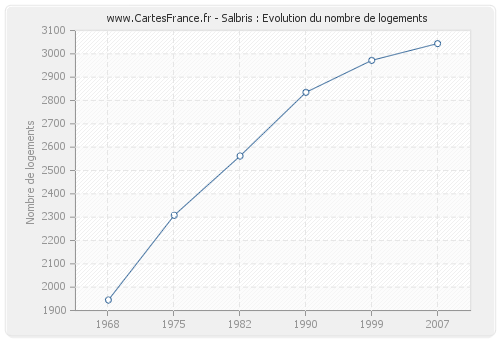 Salbris : Evolution du nombre de logements